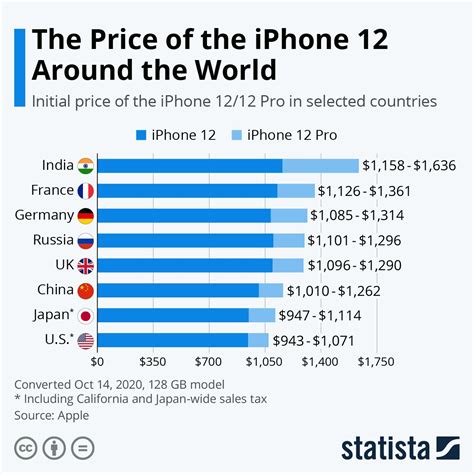 Which country sells iPhone at lowest price?